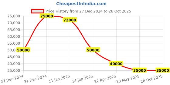 tatacliq.com Invicta 47574 Invicta Racing Analog Watch for Men invicta Price History Graph from 27 Dec 2024 to 26 Oct 2025