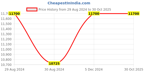 tatacliq.com INVICTA 47590 Aviator Analog Watch for Men invicta Price History Graph from 29 Aug 2024 to 30 Oct 2025