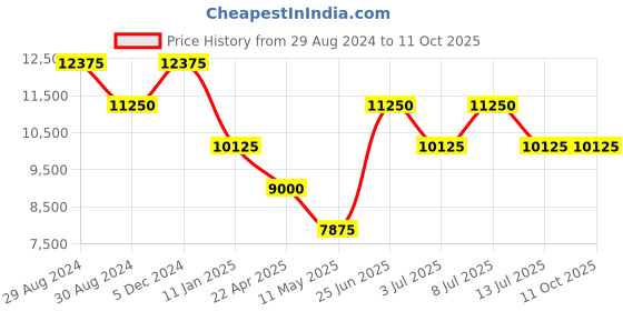 tatacliq.com INVICTA 47593 Aviator Analog Watch for Men invicta Price History Graph from 29 Aug 2024 to 11 Oct 2025