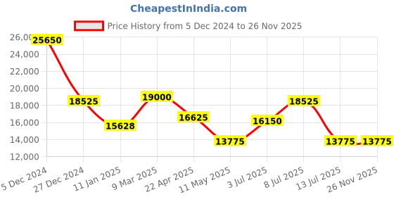 tatacliq.com Invicta 47608 Racing Chronograph Watch for Men invicta Price History Graph from 5 Dec 2024 to 25 Nov 2025