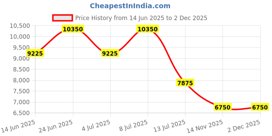 tatacliq.com INVICTA 47611 Pro Diver Analog Watch for Men invicta Price History Graph from 14 Jun 2025 to 2 Dec 2025