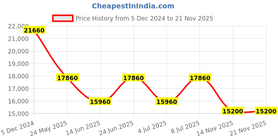 tatacliq.com INVICTA 47722 Pro Diver Analog Watch for Men invicta Price History Graph from 5 Dec 2024 to 20 Nov 2025