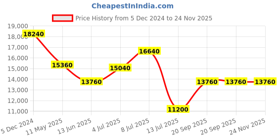 tatacliq.com Invicta 47737 Racing Chronograph Watch for Men invicta Price History Graph from 5 Dec 2024 to 23 Nov 2025