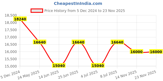 tatacliq.com Invicta 47738 Racing Chronograph Watch for Men invicta Price History Graph from 5 Dec 2024 to 23 Nov 2025