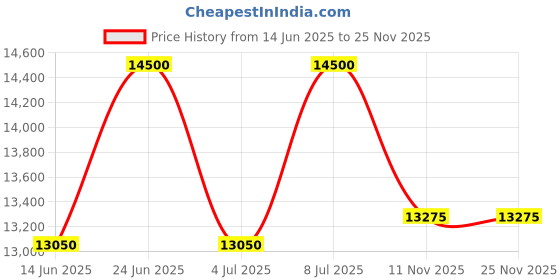 tatacliq.com INVICTA 47768 Racing Chronograph Watch for Men invicta Price History Graph from 14 Jun 2025 to 25 Nov 2025