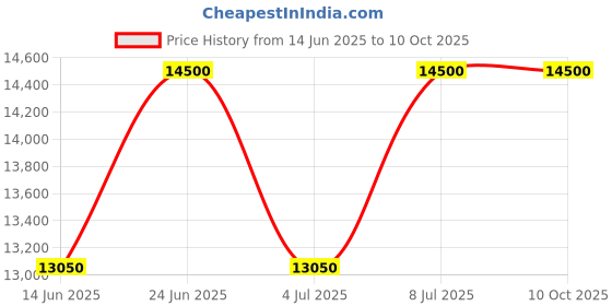 tatacliq.com INVICTA 47769 Racing Chronograph Watch for Men invicta Price History Graph from 14 Jun 2025 to 10 Oct 2025