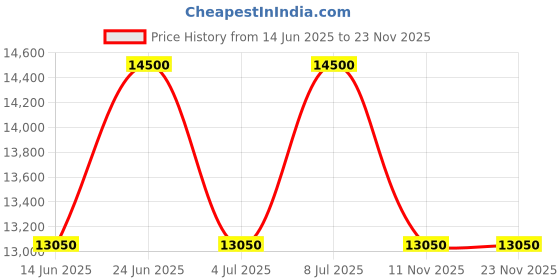tatacliq.com INVICTA 47770 Racing Chronograph Watch for Men invicta Price History Graph from 14 Jun 2025 to 23 Nov 2025