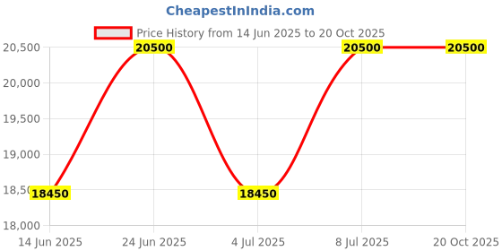 tatacliq.com INVICTA 47855 Pro Diver Multifunction Watch for Men invicta Price History Graph from 14 Jun 2025 to 18 Oct 2025