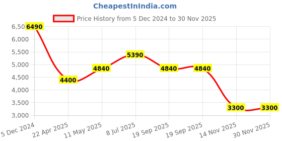 tatacliq.com INVICTA 48050 Invicta Racing Digital Watch for Men invicta Price History Graph from 5 Dec 2024 to 30 Nov 2025