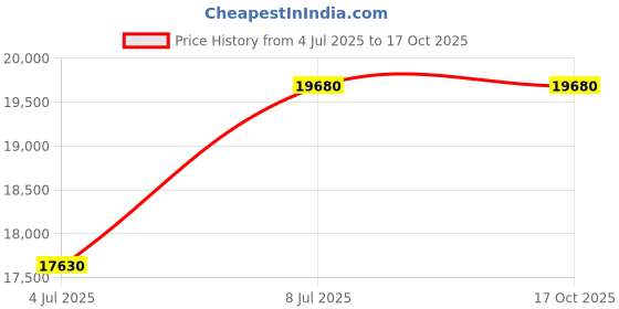 tatacliq.com INVICTA 48060 Invicta Racing Chronograph Analog Watch For Men invicta Price History Graph from 4 Jul 2025 to 15 Oct 2025