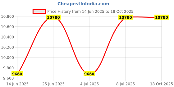 tatacliq.com INVICTA 48321 Speedway Analog Watch for Men invicta Price History Graph from 14 Jun 2025 to 18 Oct 2025