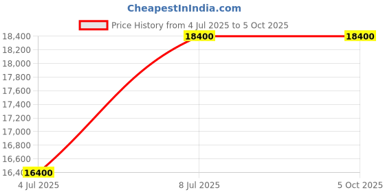 tatacliq.com INVICTA 48444 Invicta Racing Analog Watch For Men invicta Price History Graph from 4 Jul 2025 to 4 Oct 2025