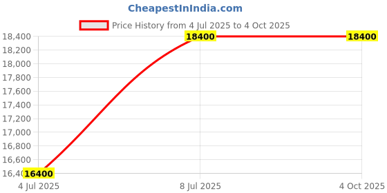 tatacliq.com INVICTA 48445 Invicta Racing Analog Watch For Men invicta Price History Graph from 4 Jul 2025 to 4 Oct 2025