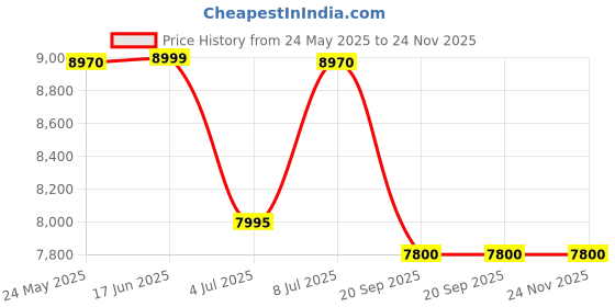 tatacliq.com INVICTA 48548 Specialty Analog Watch for Men invicta Price History Graph from 24 May 2025 to 23 Nov 2025