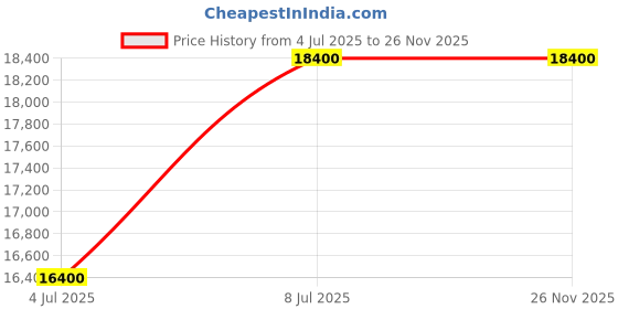 tatacliq.com INVICTA 48709 Invicta Racing Analog Watch For Men invicta Price History Graph from 4 Jul 2025 to 25 Nov 2025