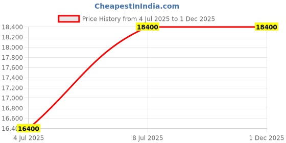 tatacliq.com INVICTA 48710 Invicta Racing Analog Watch For Men invicta Price History Graph from 4 Jul 2025 to 1 Dec 2025