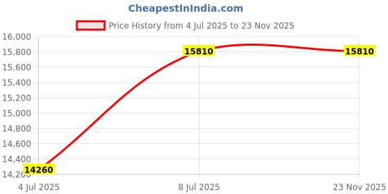 tatacliq.com INVICTA 48879 Invicta Racing Chronograph Analog Watch For Men invicta Price History Graph from 4 Jul 2025 to 23 Nov 2025