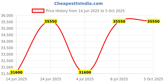 tatacliq.com INVICTA 49027 S1 Rally Automatic Watch for Men invicta Price History Graph from 14 Jun 2025 to 4 Oct 2025
