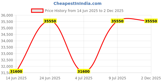 tatacliq.com INVICTA 49034 S1 Rally Automatic Watch for Men invicta Price History Graph from 14 Jun 2025 to 2 Dec 2025