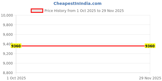 tatacliq.com INVICTA 49536 Specialty Analog Watch For Men invicta Price History Graph from 1 Oct 2025 to 29 Nov 2025