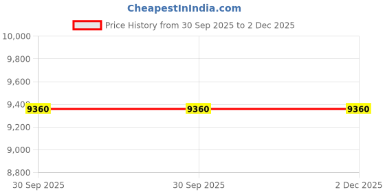 tatacliq.com INVICTA 49539 Specialty Analog Watch For Men invicta Price History Graph from 30 Sep 2025 to 1 Dec 2025