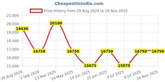 tatacliq.com INVICTA 5053 Pro Diver Automatic Watch for Men invicta Price History Graph from 29 Aug 2024 to 25 Nov 2025