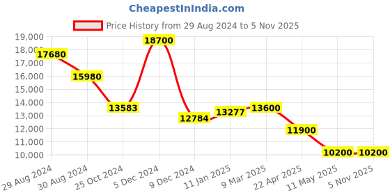 tatacliq.com Invicta 6412 Specialty Analog Watch for Men invicta Price History Graph from 29 Aug 2024 to 3 Nov 2025