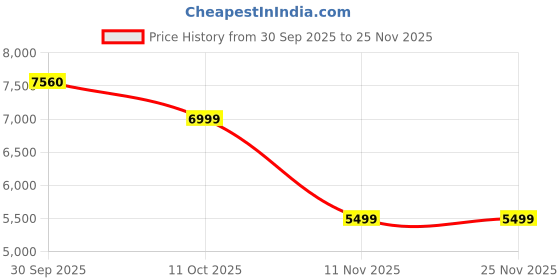 tatacliq.com INVICTA 69237 Pro Diver Analog Watch For Men invicta Price History Graph from 30 Sep 2025 to 25 Nov 2025