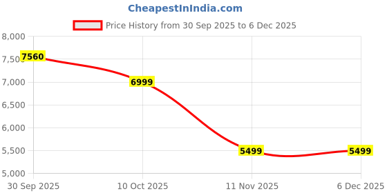 tatacliq.com INVICTA 69239 Pro Diver Analog Watch For Men invicta Price History Graph from 30 Sep 2025 to 5 Dec 2025