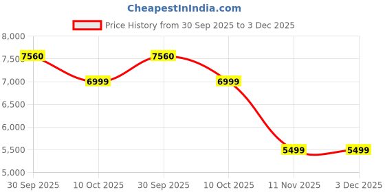 tatacliq.com INVICTA 69243 Pro Diver Analog Watch For Men invicta Price History Graph from 30 Sep 2025 to 3 Dec 2025