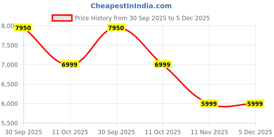 tatacliq.com INVICTA 69399 Pro Diver Analog Watch For Men invicta Price History Graph from 30 Sep 2025 to 4 Dec 2025