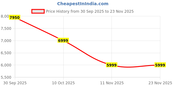 tatacliq.com INVICTA 69401 Pro Diver Analog Watch For Men invicta Price History Graph from 30 Sep 2025 to 22 Nov 2025