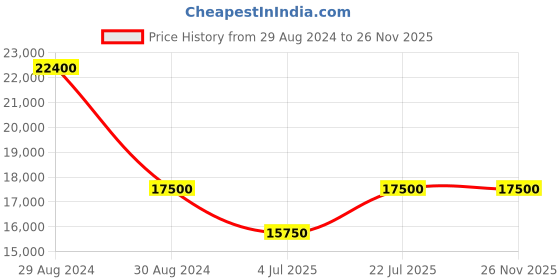 tatacliq.com INVICTA 6981 Pro Diver - SCUBA Chronograph Watch for Men invicta Price History Graph from 29 Aug 2024 to 25 Nov 2025