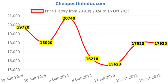 tatacliq.com Invicta 76 Pro Diver Analog Watch for Men invicta Price History Graph from 29 Aug 2024 to 16 Oct 2025