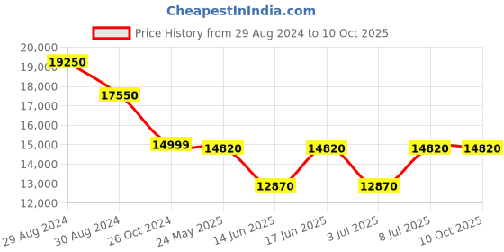 tatacliq.com INVICTA 8927OB Pro Diver Automatic Watch for Men invicta Price History Graph from 29 Aug 2024 to 10 Oct 2025