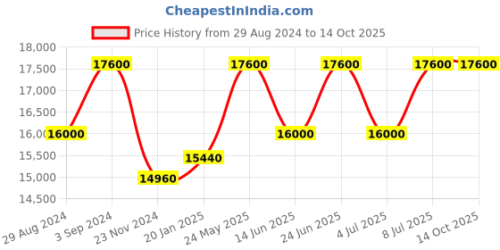 tatacliq.com INVICTA 8929OB Pro Diver Automatic Watch for Men invicta Price History Graph from 29 Aug 2024 to 13 Oct 2025