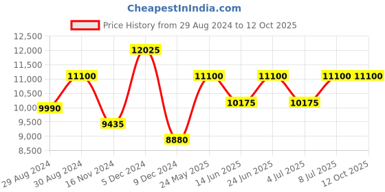 tatacliq.com INVICTA 8932 Pro Diver Analog Watch for Men invicta Price History Graph from 29 Aug 2024 to 12 Oct 2025