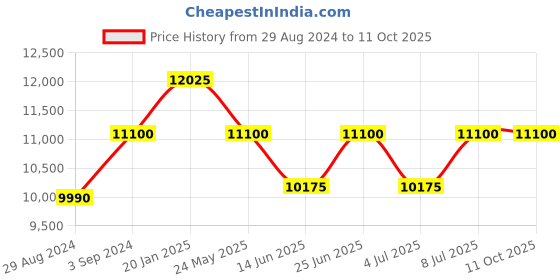 tatacliq.com INVICTA 8932OB Pro Diver Analog Watch for Men invicta Price History Graph from 29 Aug 2024 to 10 Oct 2025
