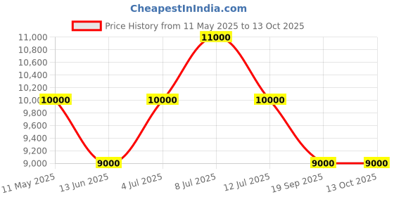 tatacliq.com INVICTA 8935 Analog Watch for Men invicta Price History Graph from 11 May 2025 to 13 Oct 2025