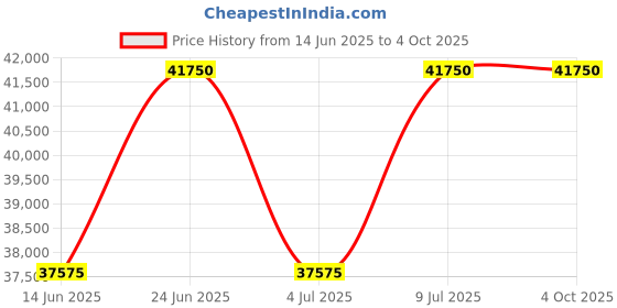 tatacliq.com INVICTA 90009 Bolt Chronograph Watch for Men invicta Price History Graph from 14 Jun 2025 to 4 Oct 2025