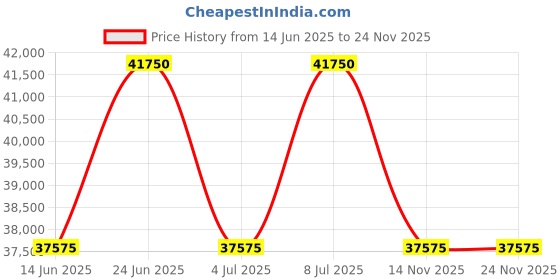 tatacliq.com INVICTA 90010 Bolt Chronograph Watch for Men invicta Price History Graph from 14 Jun 2025 to 24 Nov 2025