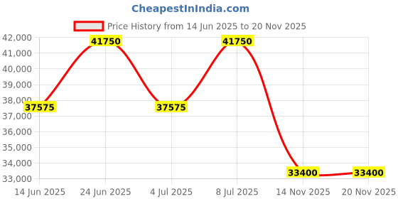 tatacliq.com INVICTA 90011 Bolt Chronograph Watch for Men invicta Price History Graph from 14 Jun 2025 to 19 Nov 2025