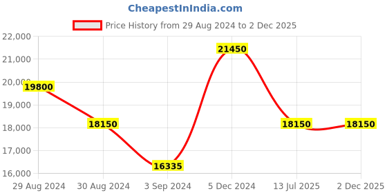 tatacliq.com Invicta 9094OBXL Pro Diver Analog Watch for Men invicta Price History Graph from 29 Aug 2024 to 2 Dec 2025