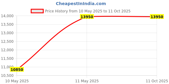 tatacliq.com INVICTA 9223 Speedway Chronograph Watch for Men invicta Price History Graph from 10 May 2025 to 10 Oct 2025
