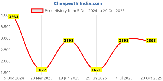 tatacliq.com INVICTA ACW424-005 Digital Essentials Unisex Digital Watch invicta Price History Graph from 5 Dec 2024 to 20 Oct 2025
