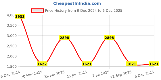 tatacliq.com INVICTA ACW424-006 Digital Essentials Unisex Digital Watch invicta Price History Graph from 9 Dec 2024 to 5 Dec 2025