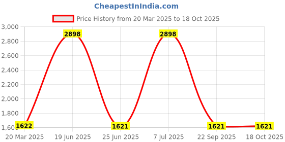 tatacliq.com INVICTA ACW424-009 Digital Essentials Digital Watch for Men invicta Price History Graph from 20 Mar 2025 to 18 Oct 2025
