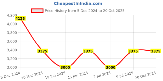 tatacliq.com INVICTA ACW435-003 Digital Essentials Unisex Digital Watch invicta Price History Graph from 5 Dec 2024 to 20 Oct 2025