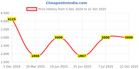 tatacliq.com INVICTA ACW435-004 Digital Essentials Unisex Digital Watch invicta Price History Graph from 5 Dec 2024 to 20 Oct 2025