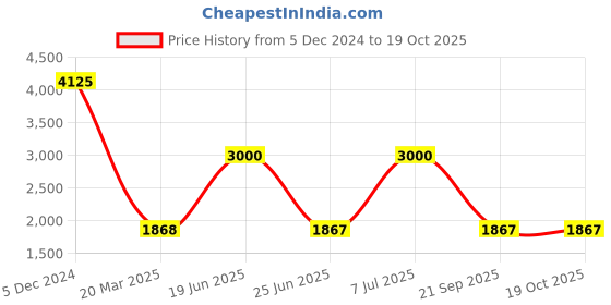 tatacliq.com INVICTA ACW435-005 Digital Essentials Unisex Digital Watch invicta Price History Graph from 5 Dec 2024 to 17 Oct 2025